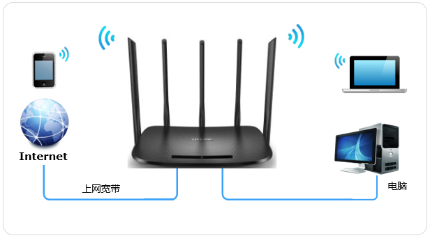 怎么快速设置自家的无线路由器(如何快速设置自己的无线路由器)