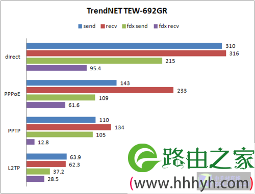 体验强劲传输 趋势TEW-692GR路由器评测