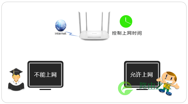 TP-LINK路由器 如何控制上网时间