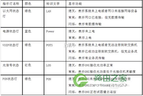 电信、移动光猫信号指示灯怎么闪才是网络正常