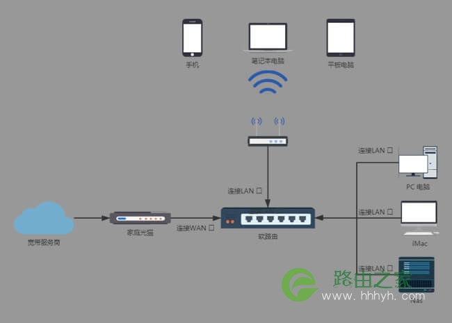 软路由入门教程