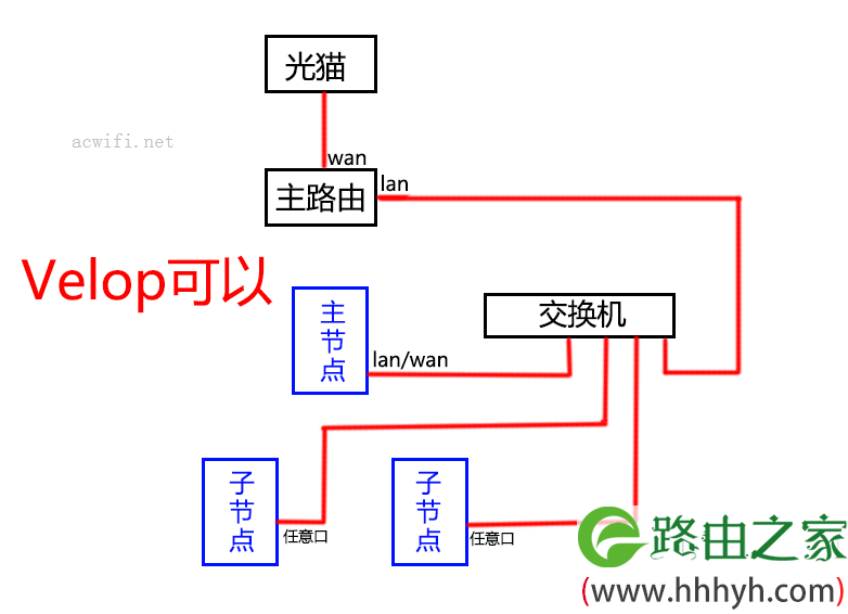 MESH路由器组网指南 各种连接方法教程