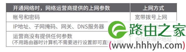TP-LINK路由器 TL-WDR5620 设置使用步骤
