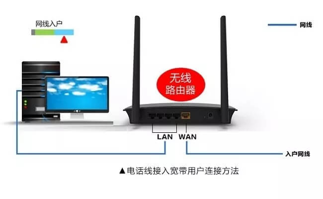 无线路由器网线连接步骤图