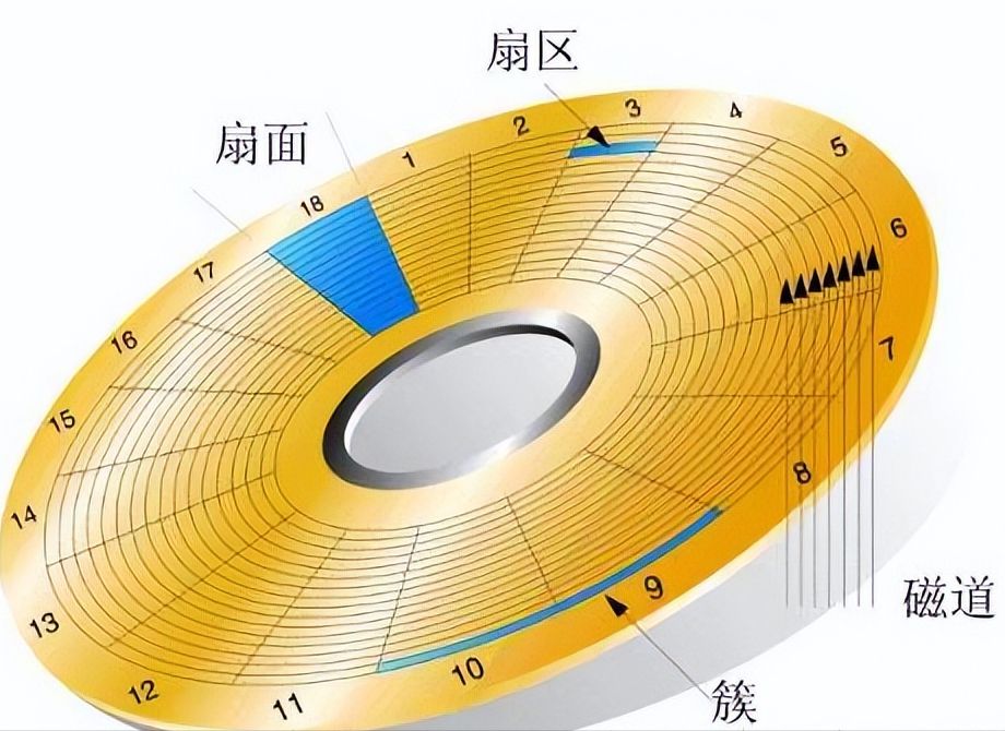 五分钟搞懂电脑磁盘格式(电脑磁盘什么格式)